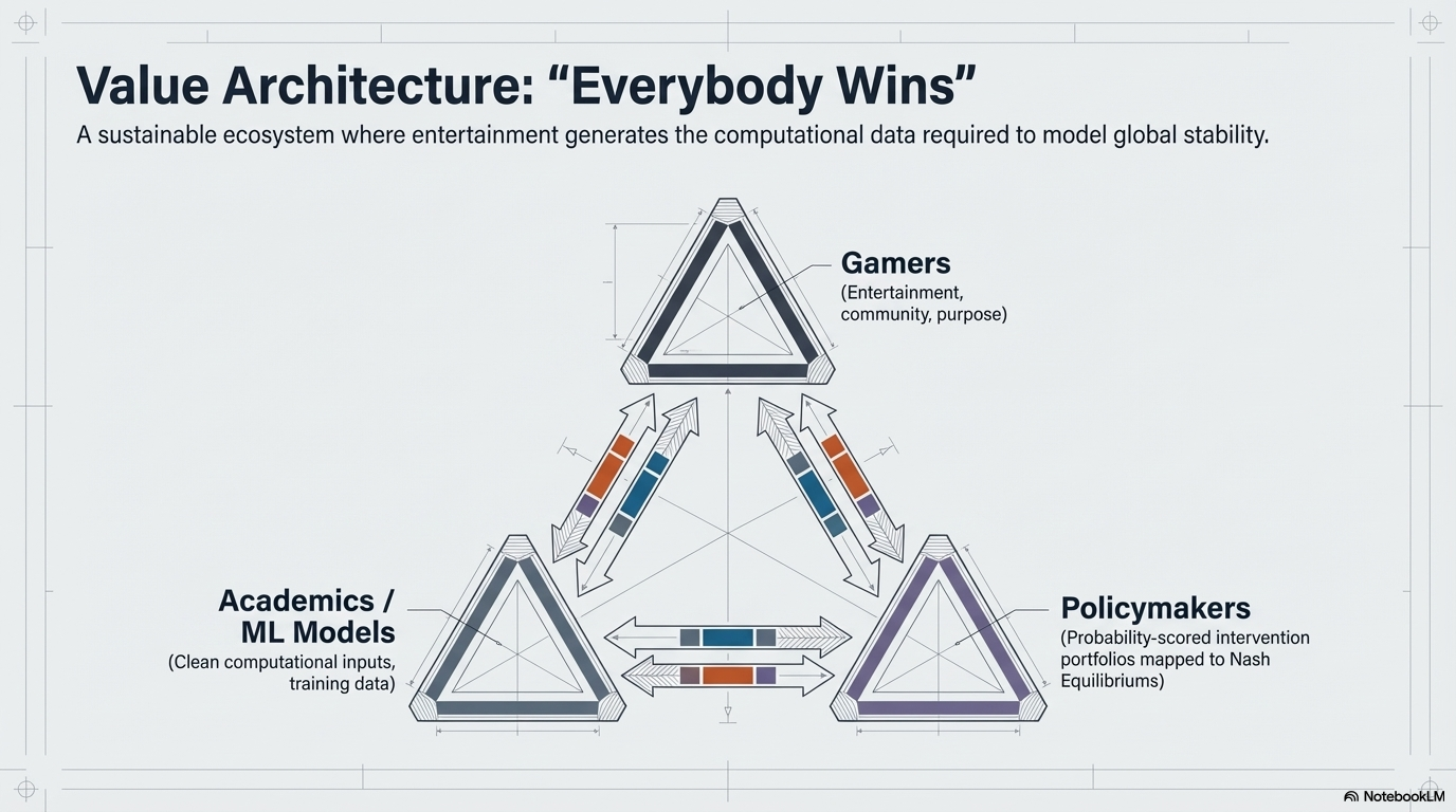 Value Architecture diagram linking gamers, academics and machine learning models, and policymakers in a shared system.